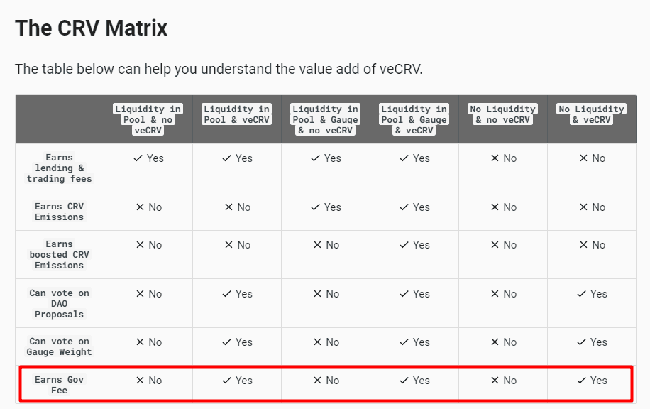 Bảng mô tả về đồng veCRV của Curve. Hãy để ý dòng cuối cùng, đại khái là nếu "no veCRV' thì "no earning Gov Fee"