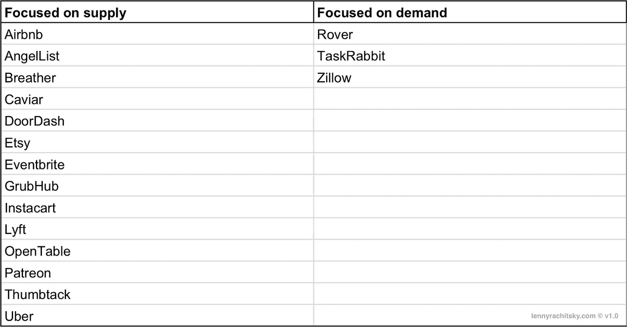 Kickstarting two-sided marketplaces: lessons from web2