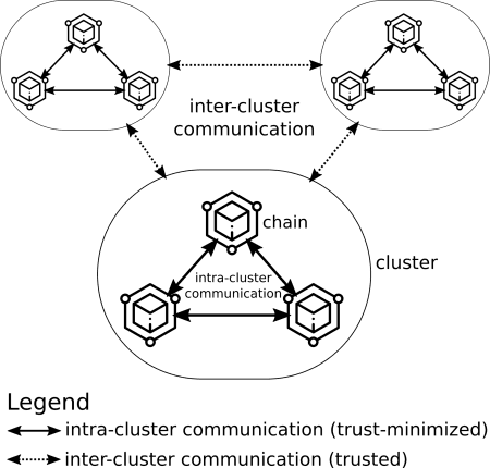 https://blog.celestia.org/clusters/