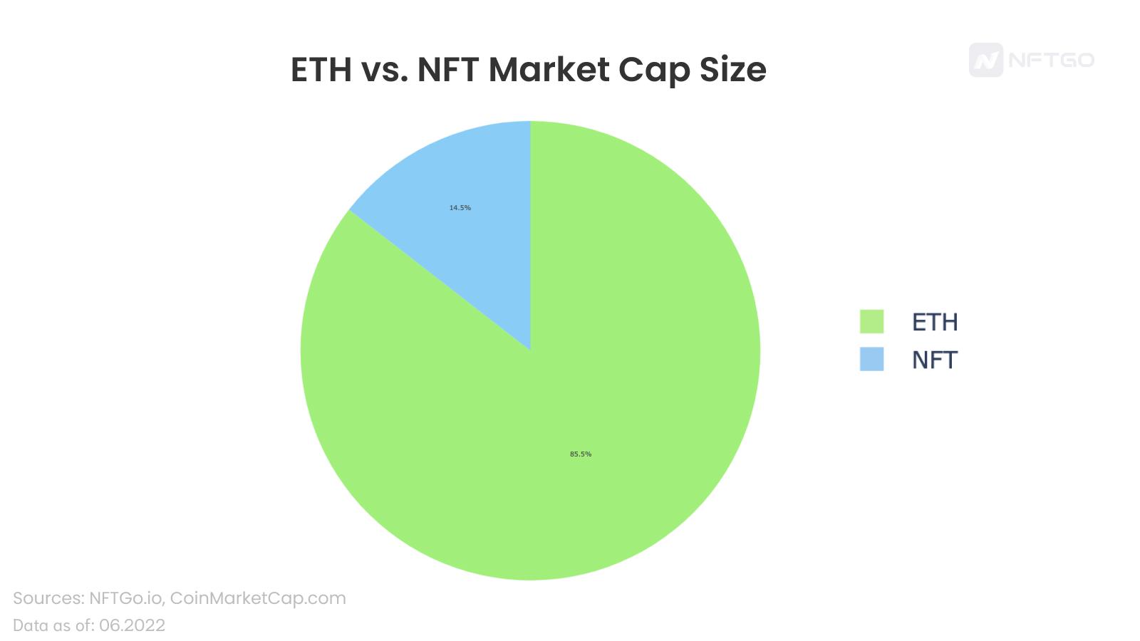 ETH与NFT市值规模对比