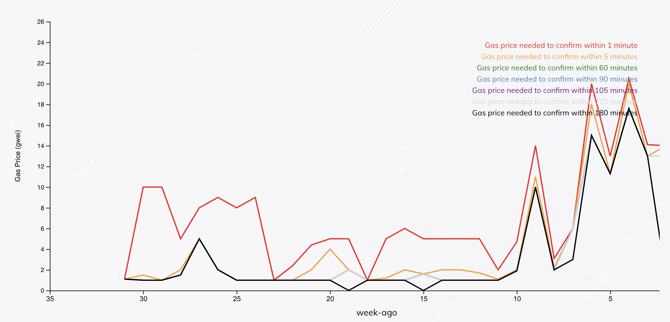 Ethereum Gas Prices by Week (https://gitcoin.co/gas/history?breakdown=weekly)