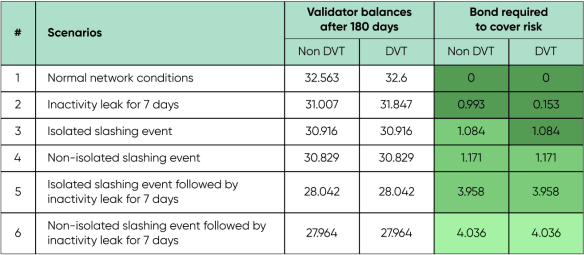 Stader's analysis on 4 ETH bonded validators