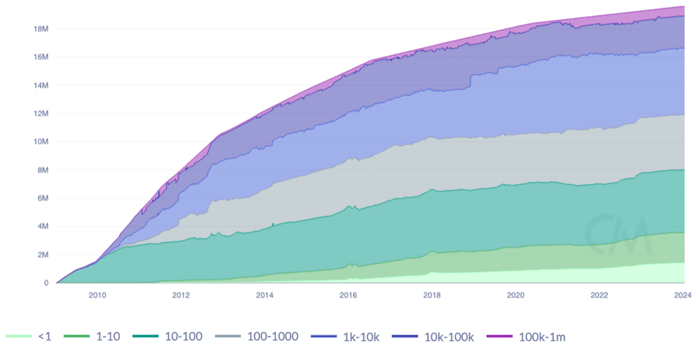 Source: CoinMetrics