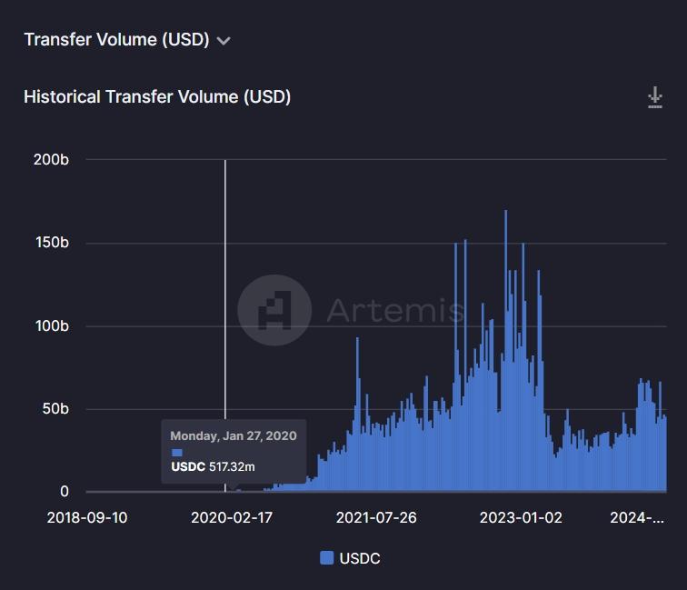 数据来源：https://app.artemis.xyz/stablecoins?chain=ethereum&currency=USDC