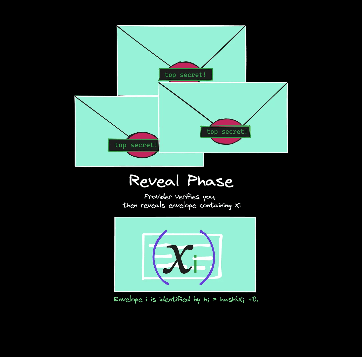 The provider verifies the requester by checking the on-chain sequence number. If the conditions are met, the provider reveals their number.