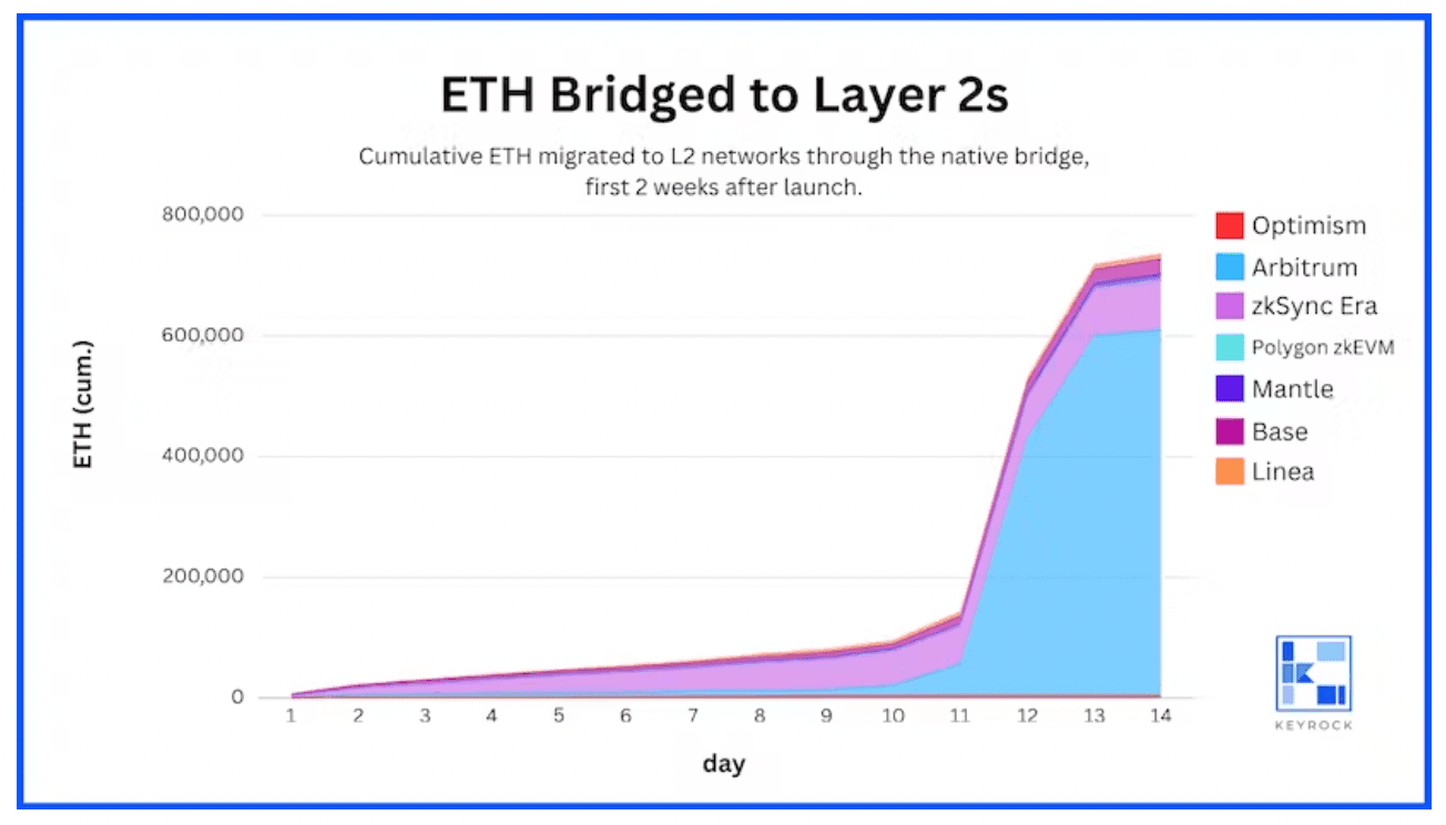 ETH 跨链到 L2