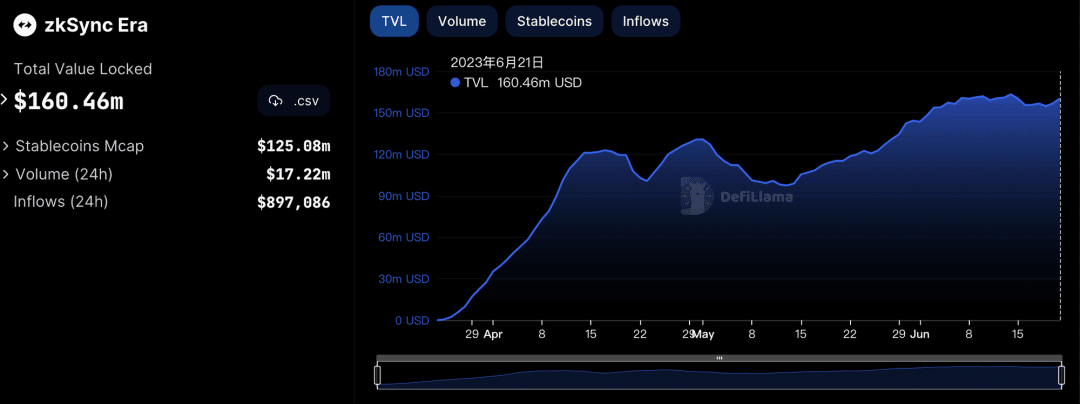 Source: Defillama，https://defillama.com/chain/zkSync Era