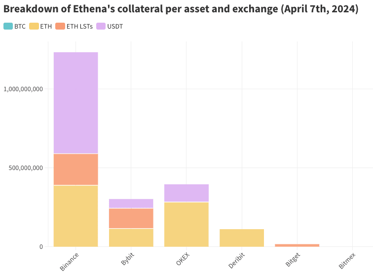 A breakdown of Ethena’s collateral per asset and exchange. It depicts how Ethena’s collateral is concentrated on centralized exchanges.