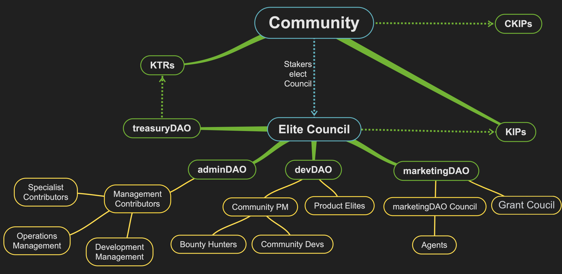 Infographic was modified by adding the Grant Council. Source: https://docs.kwenta.io/dao/governance-framework 