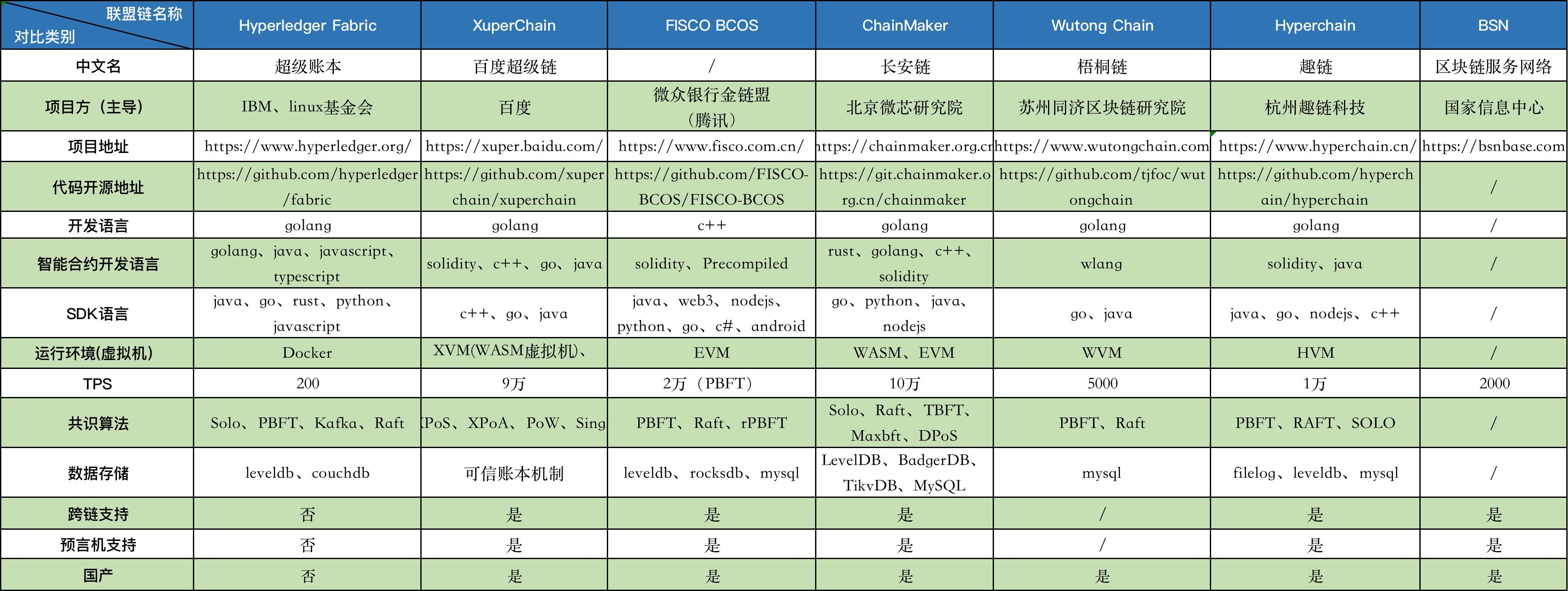 联盟链对比