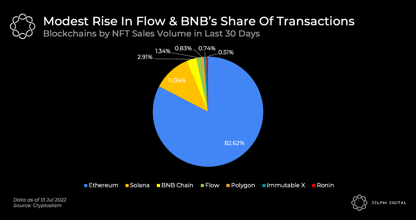 Умеренный рост объёма продаж токенов на BNB и Flow по состоянию на 13.07.2022. Источник: Cryptoslam
