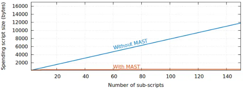 MAST 以及非 MAST 形式下数据量随子脚本数量的增长速度，图片来源：BTCStudy