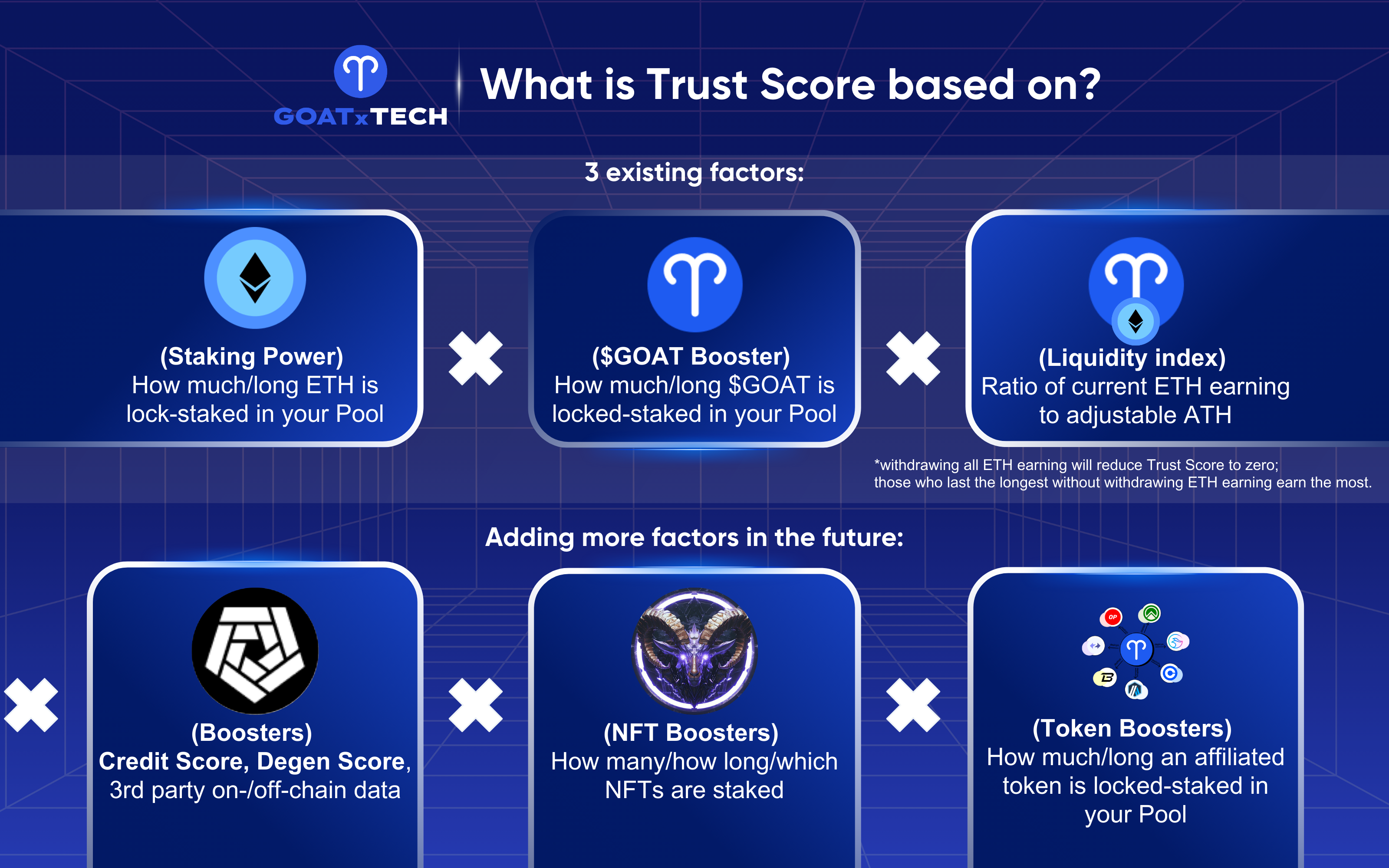 What is Trust Score based on?