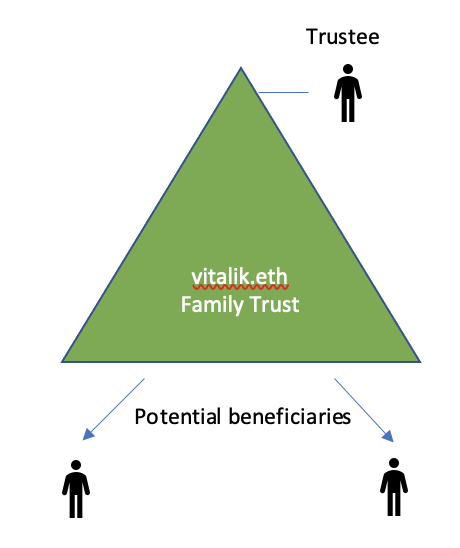 An example Discretionary Trust, with an individual Trustee