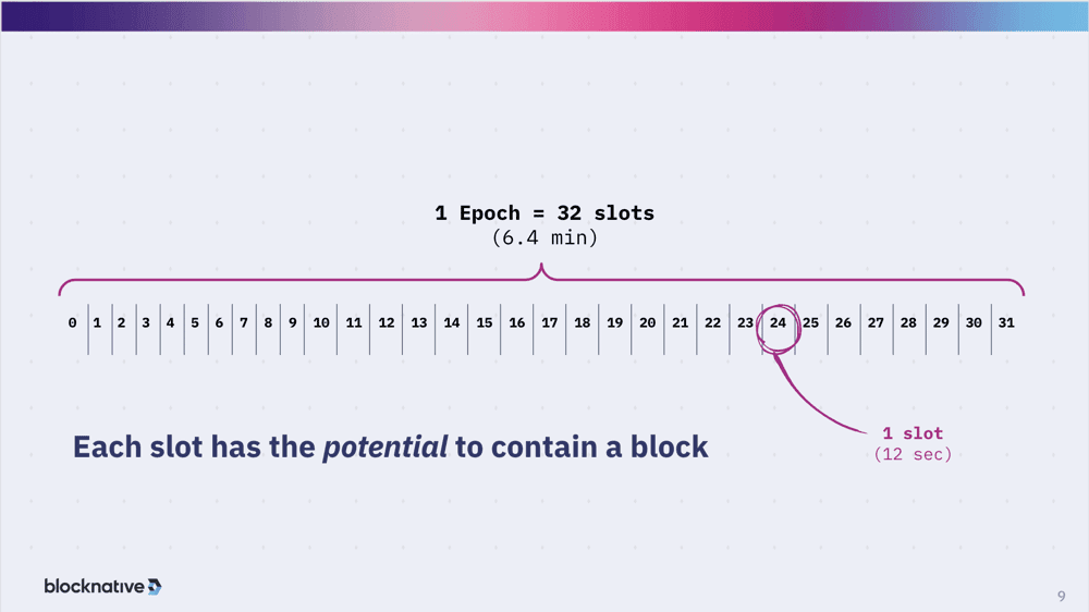 Source: https://www.blocknative.com/blog/anatomy-of-a-slot