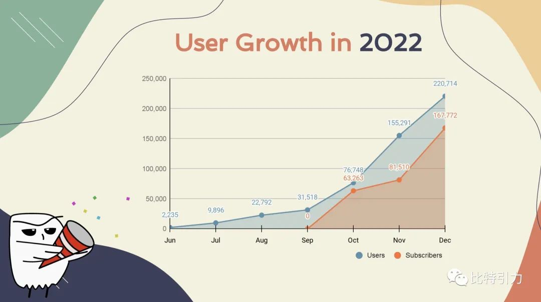  2022 年年度 Mail3 用户增长数据