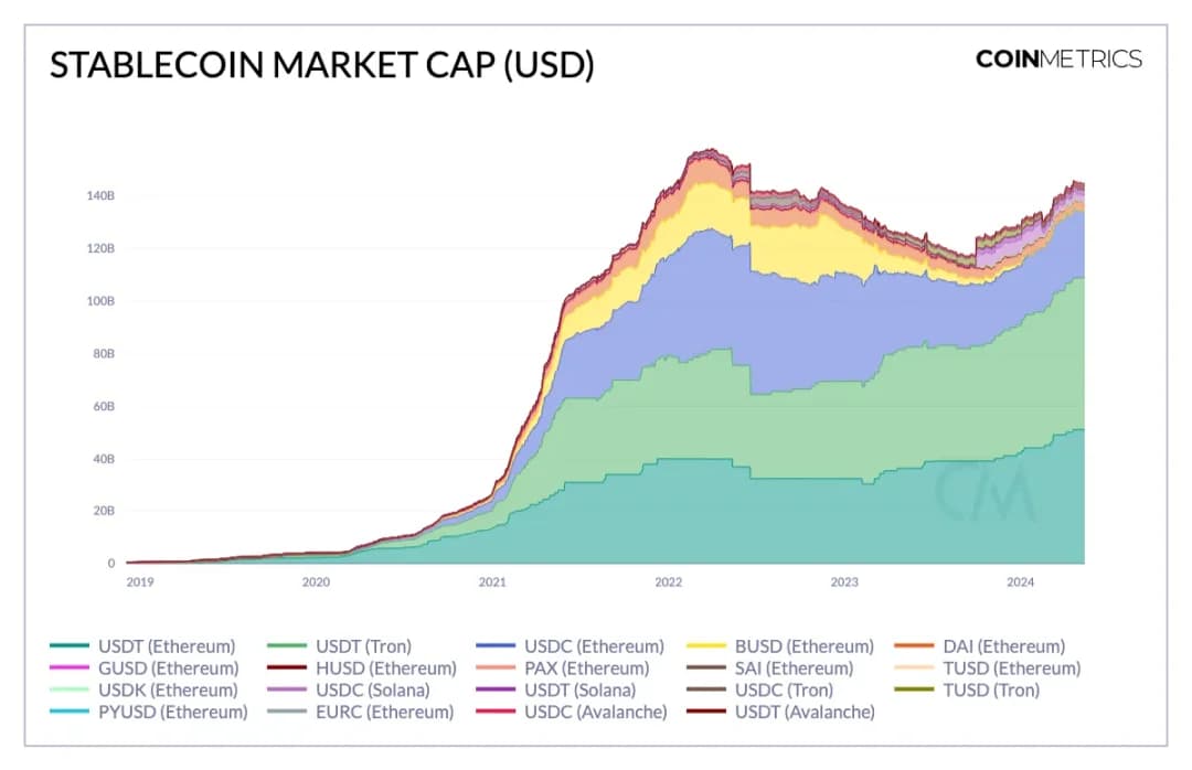 来源：Coin Metrics Network Data Pro