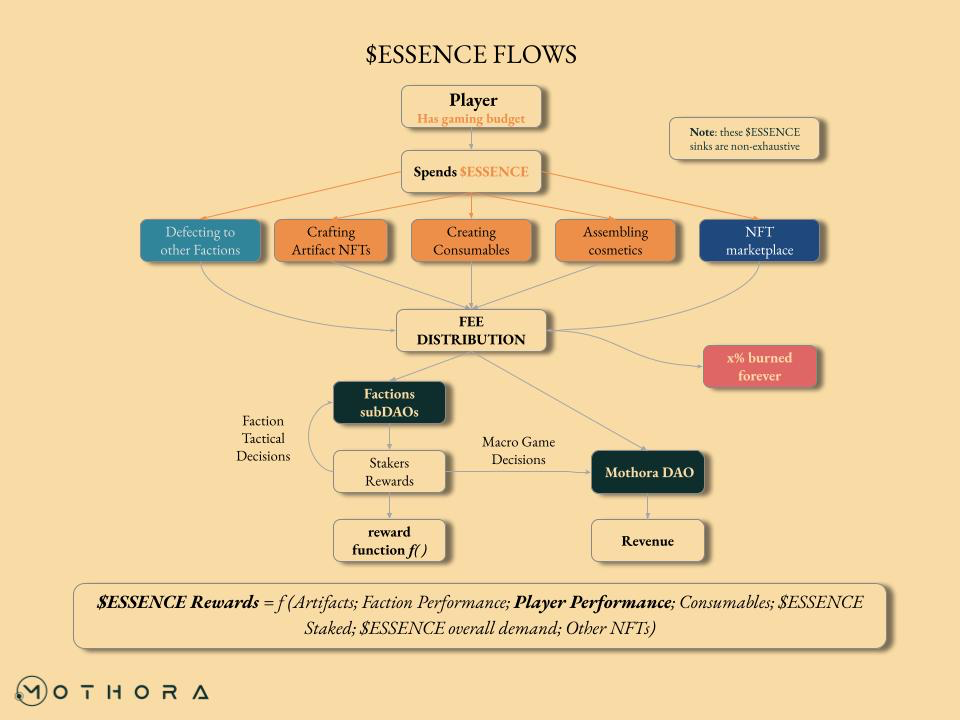 $ESSENCE Demand and Reward distribution flows - initial version