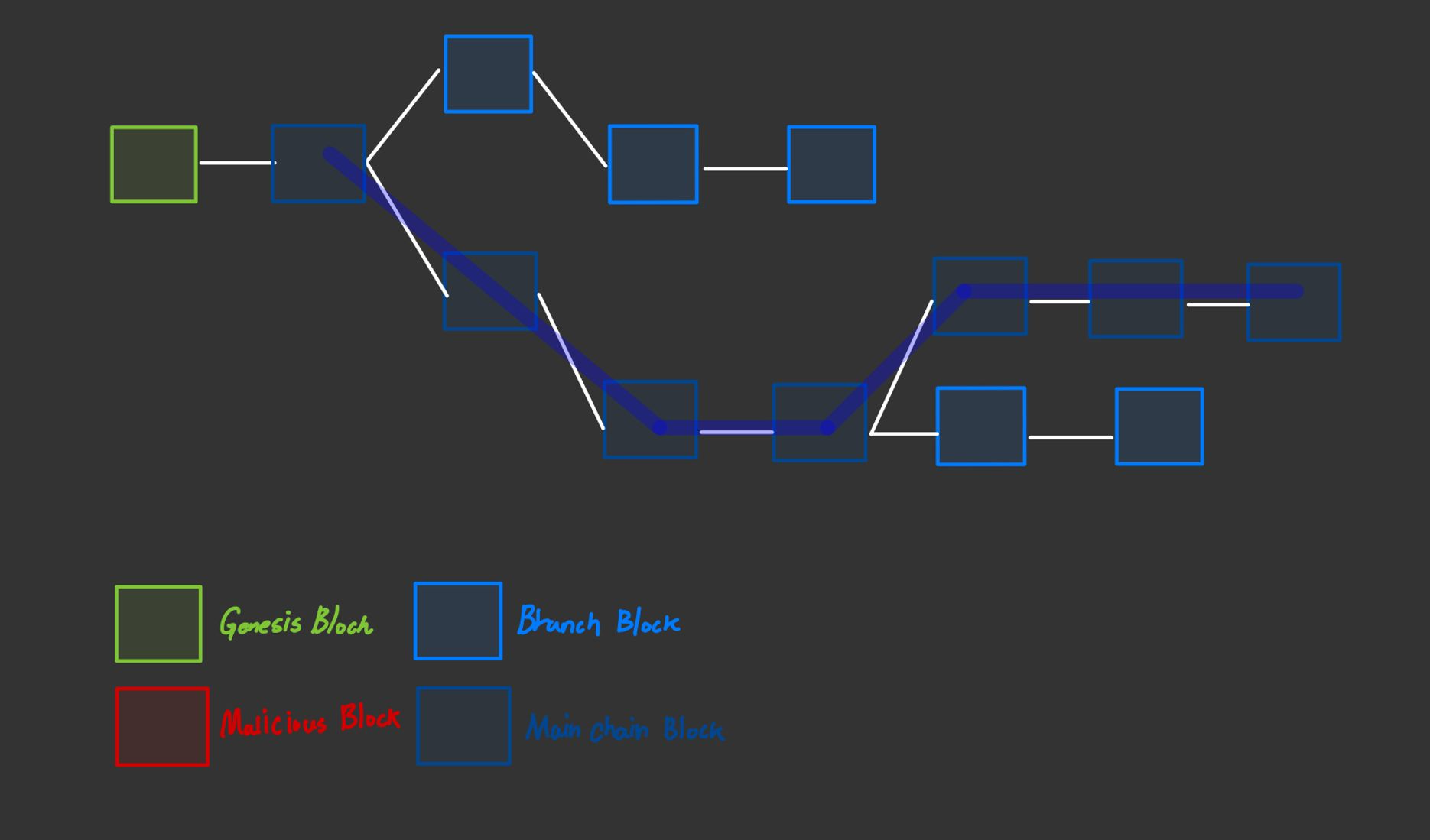 Green: genesis blocks / Light blue: branch blocks / Dark blue: main chain blocks / Red: malicious blocks