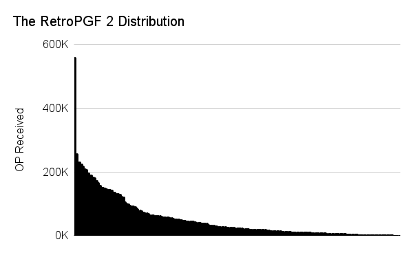 Results from RetroPGF 2 were pretty exponential