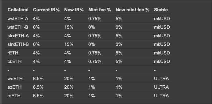 Source: https://gov.prismafinance.com/t/pip-031-update-parameters-of-all-mkusd-and-ultra-collaterals/150