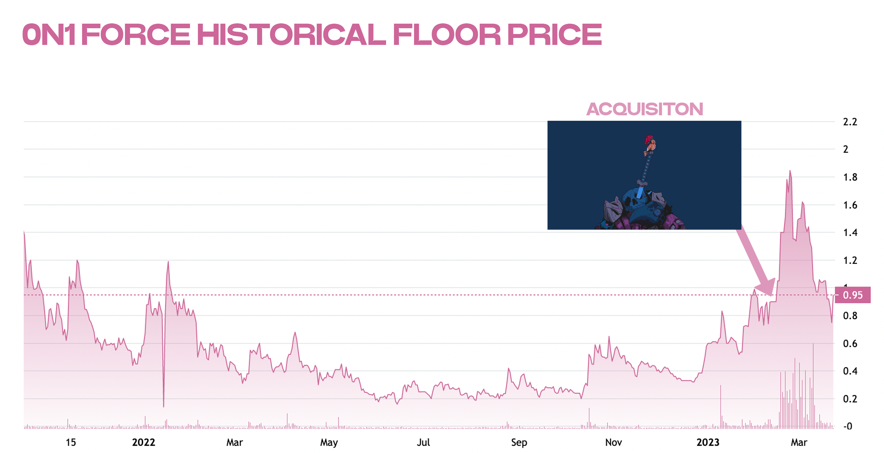 0n1 Force Historical Floor Price, NFTPriceFloor