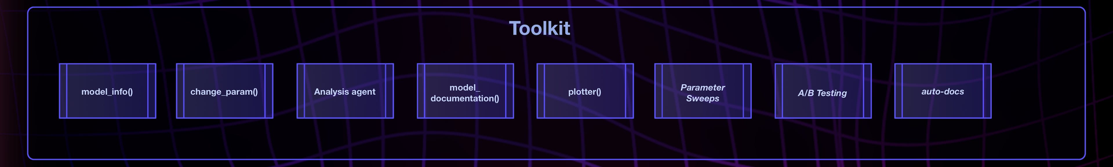 Tools available in cadCAD GPT's Toolkit, and planned expansions (italic).