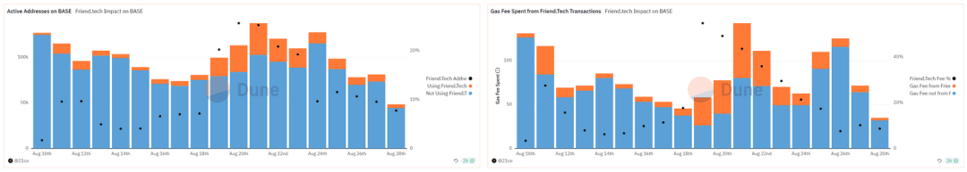 Source：https://dune.com/21co/friendtech-analysis