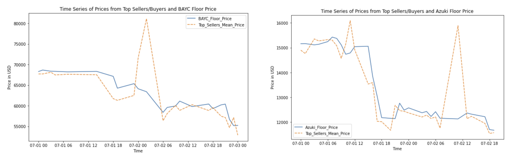 Series of Top Sellers/Buyers, Data Source: NFTGo.io