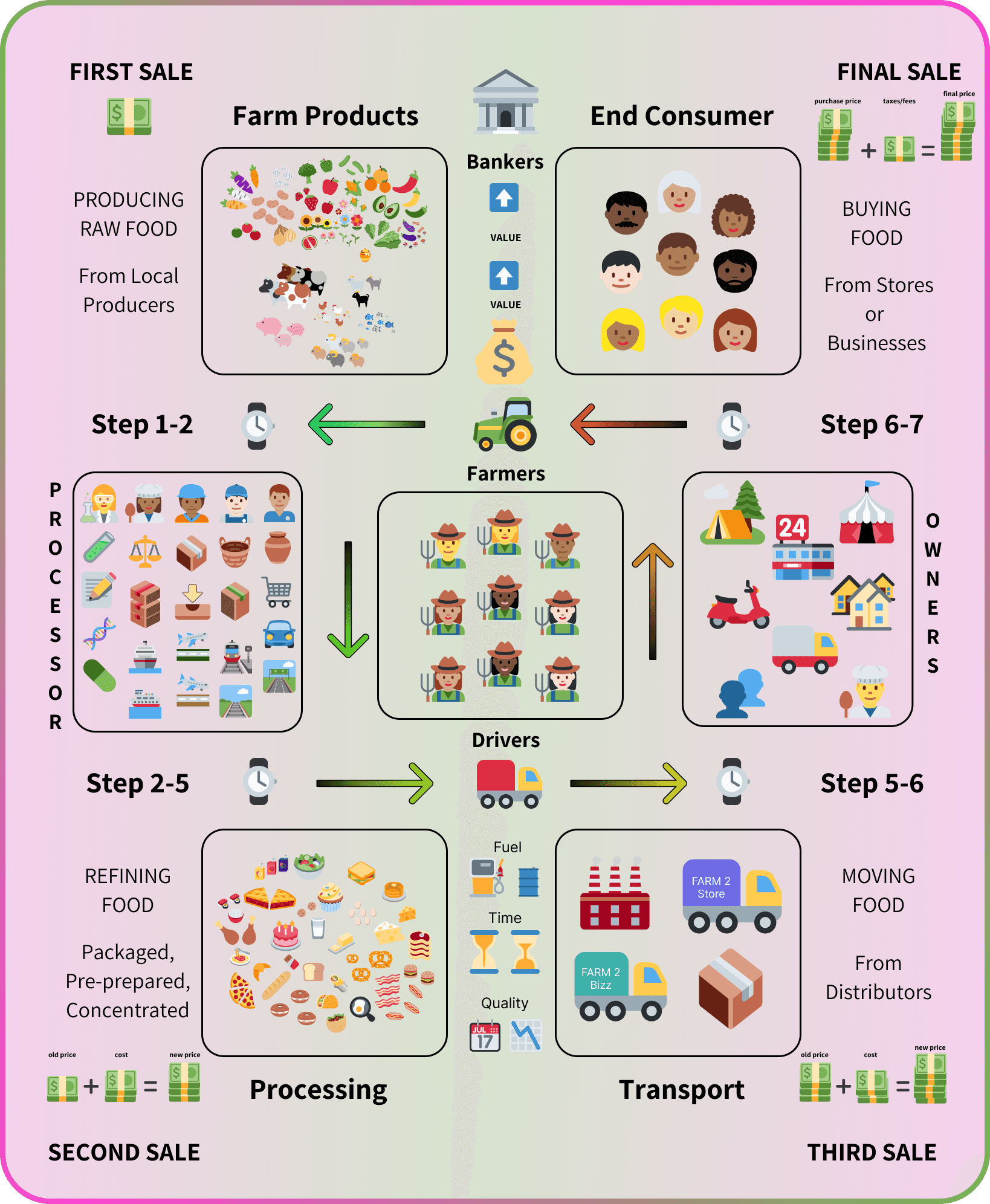 Visualization of our typical supply chain.