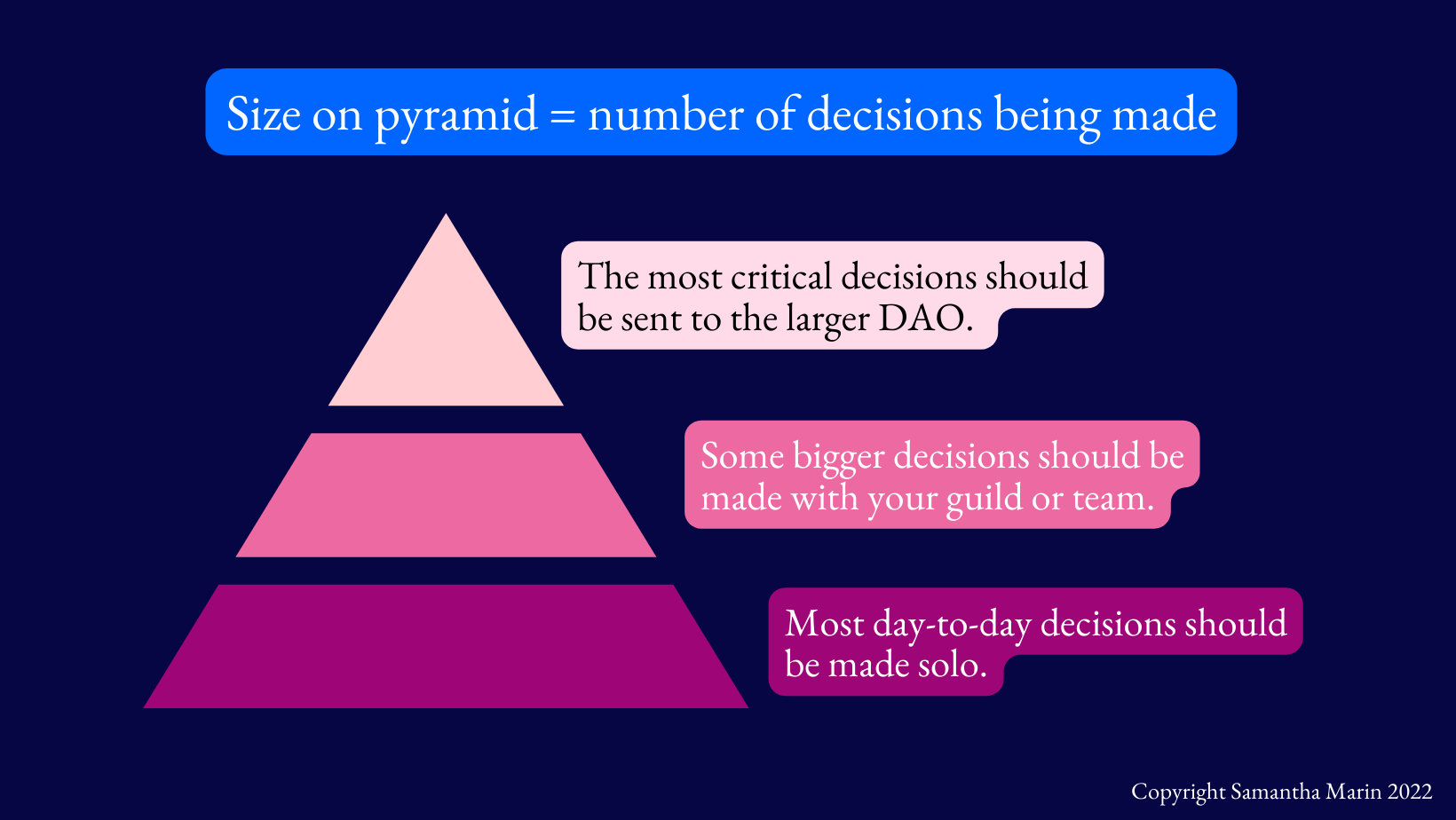 Often, these lines get blurred. How do you know where in the pyramid a decision should be made? It gets tricky.