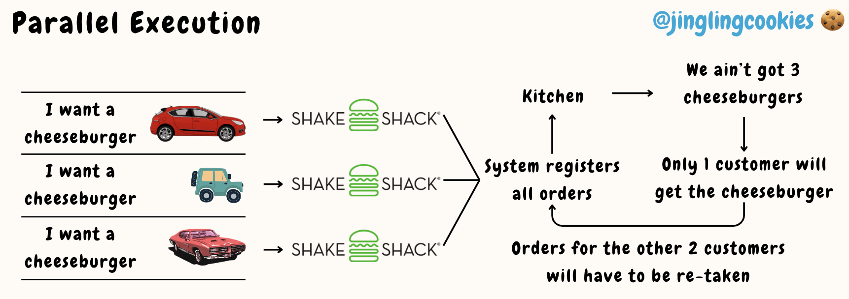 Parallel Execution: The Shake-Shack Drive-through