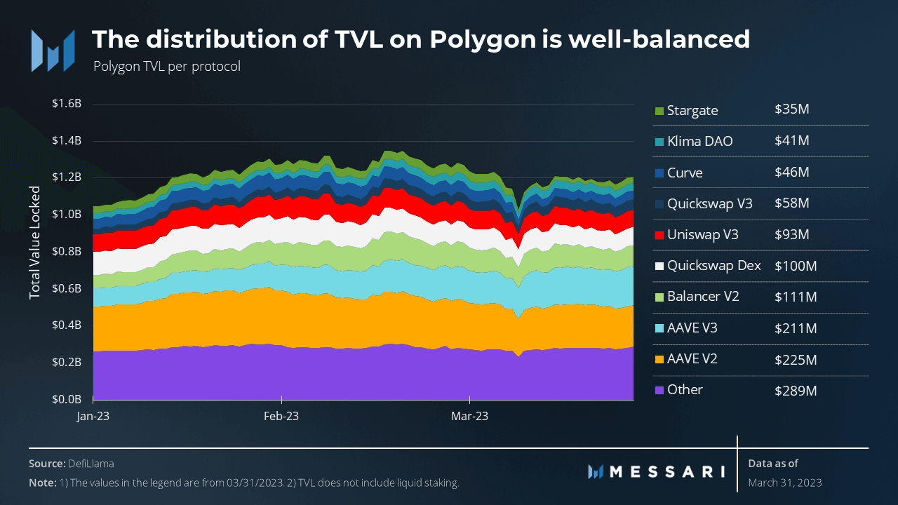 Polygon 各 DeFi 应用 TVL 