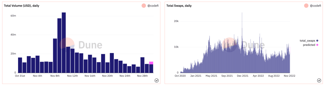 MetaMask Swap交易数据 来自 https://dune.com/codefi/metamask-swaps-