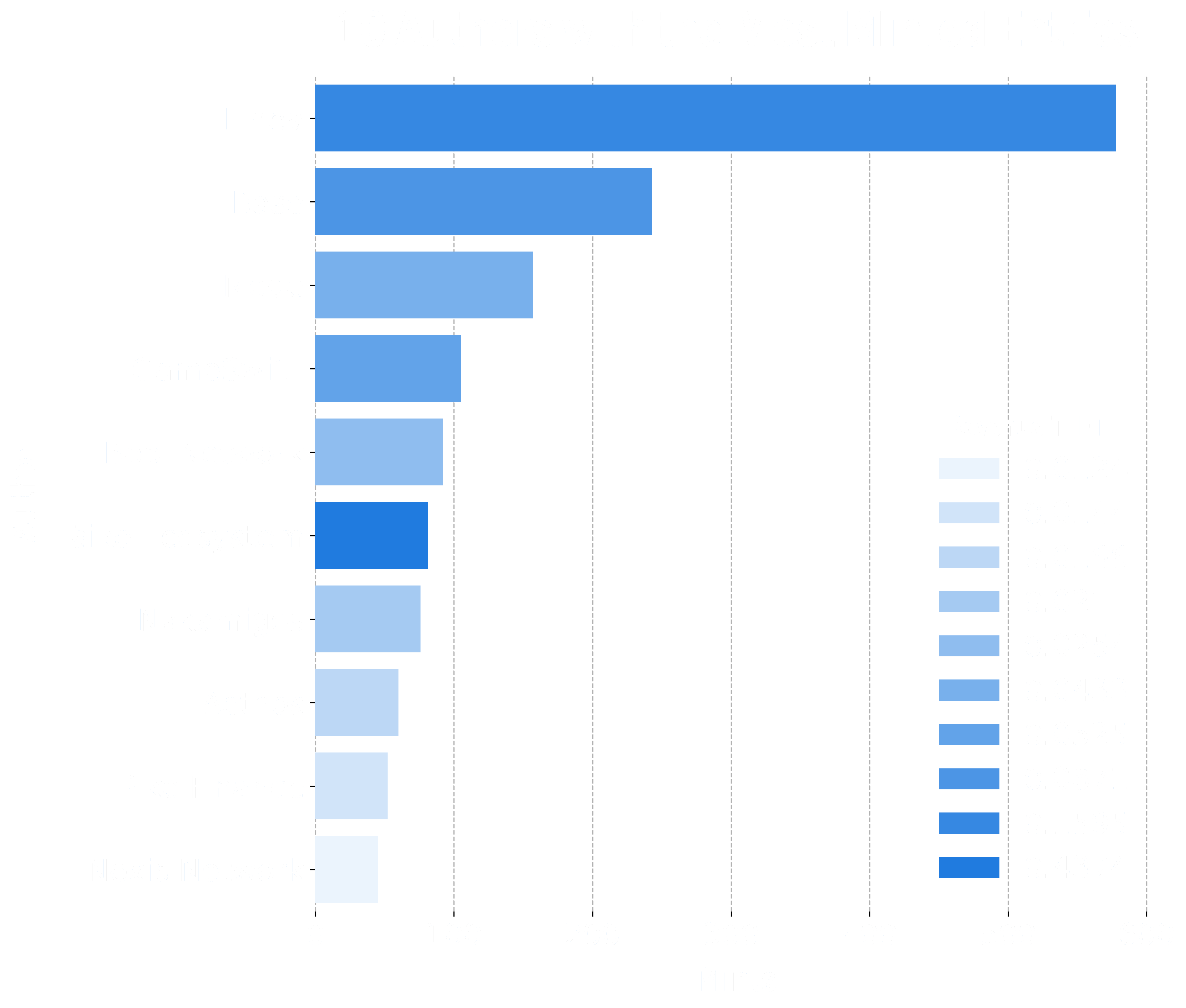 Bar chart showing the top 10 authors with the most collections