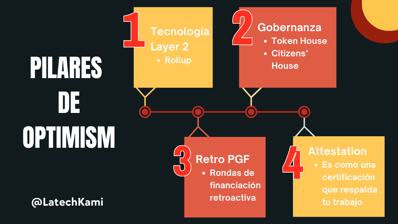 Pilares de Optimism