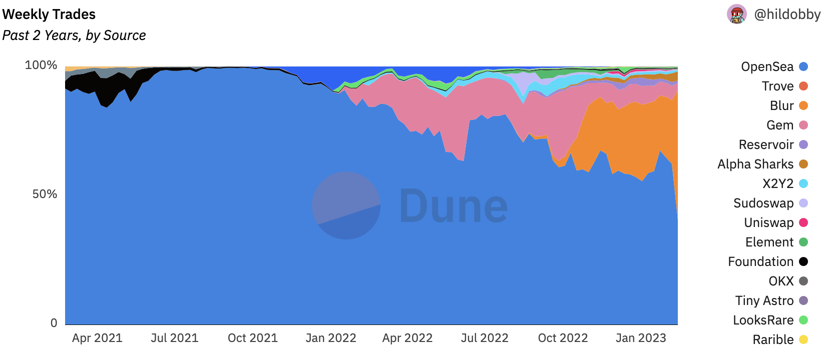Weekly NFT trading volume over past 2 years by marketplace (source https://dune.com/hildobby/NFTs)