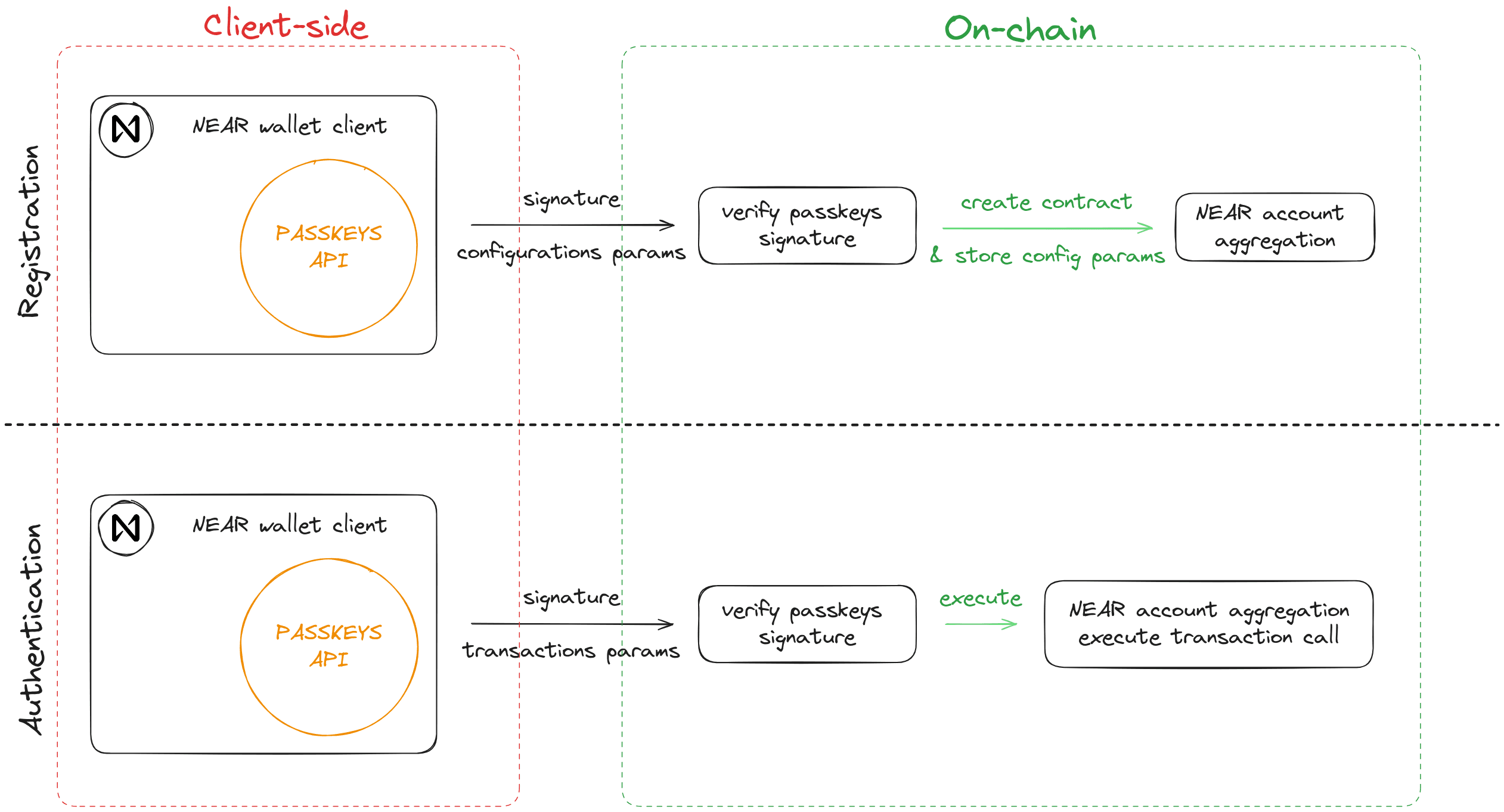 Example with Passkeys authentication, which can be replaced with another authorization provider.