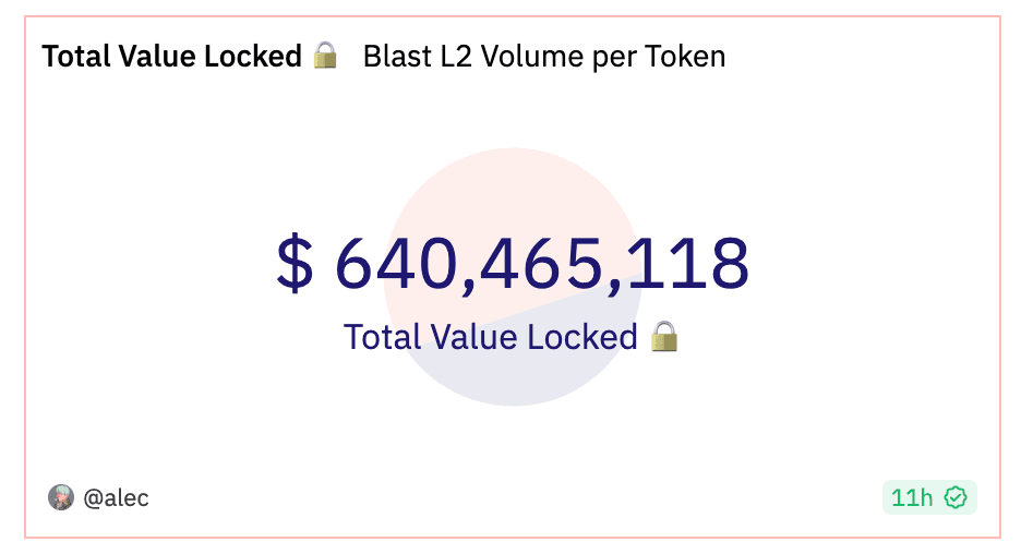 Blast锁仓超过6亿美元，总计6.9万钱包参与，最新数据显示已经超越BASE，成为第三大以太坊L2