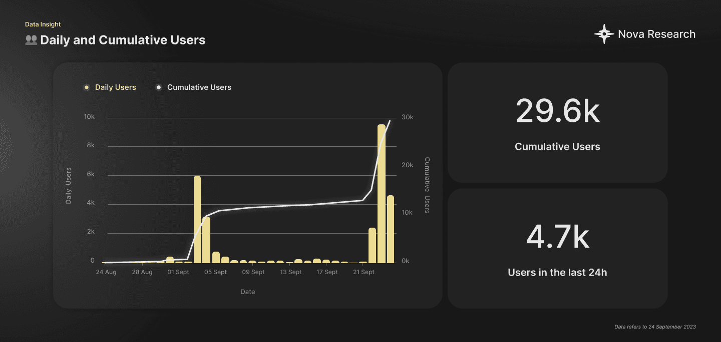 Daily Users and Cumulative Users - Friend3