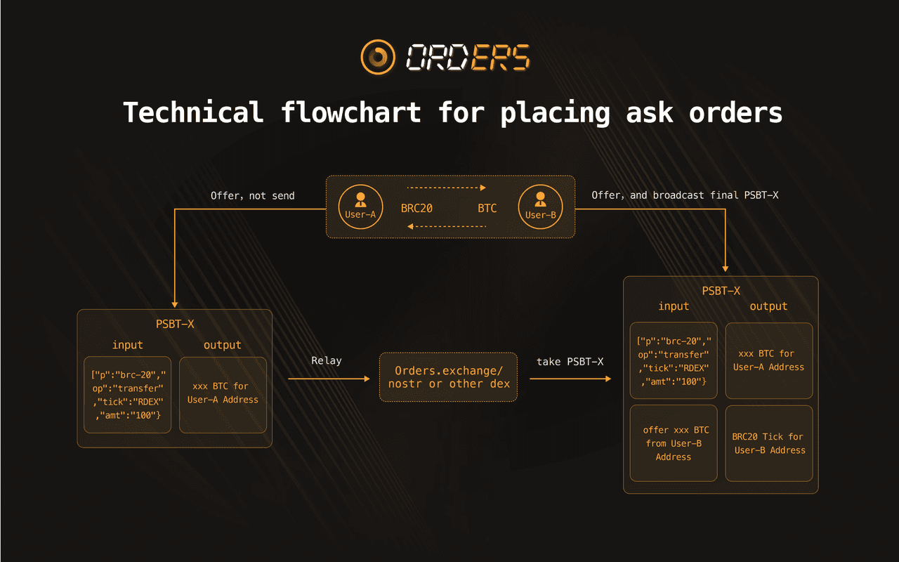 PSBT 挂单方式，图片来源：orders-exchange.gitbook.io