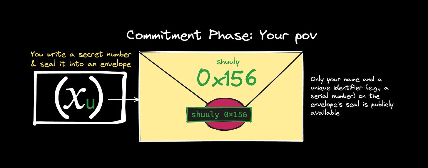 You write a secret number on a paper, and insert it into an envelope. No one is privy to the content inside.