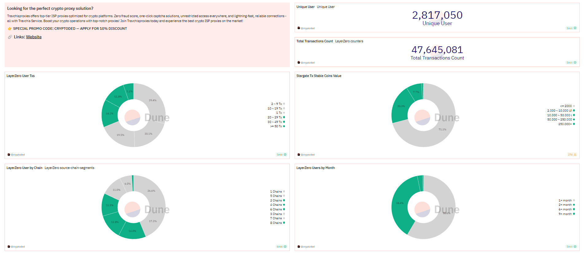 Some statistics regarding the use of LayerZero. 51.1% of users have performed more than 10 transactions on LayerZero. 8.6% of users have an aggregate volume +$10'000 on Stargate Finance. 48.4% of users have interacted with +3 chains on LayerZero.