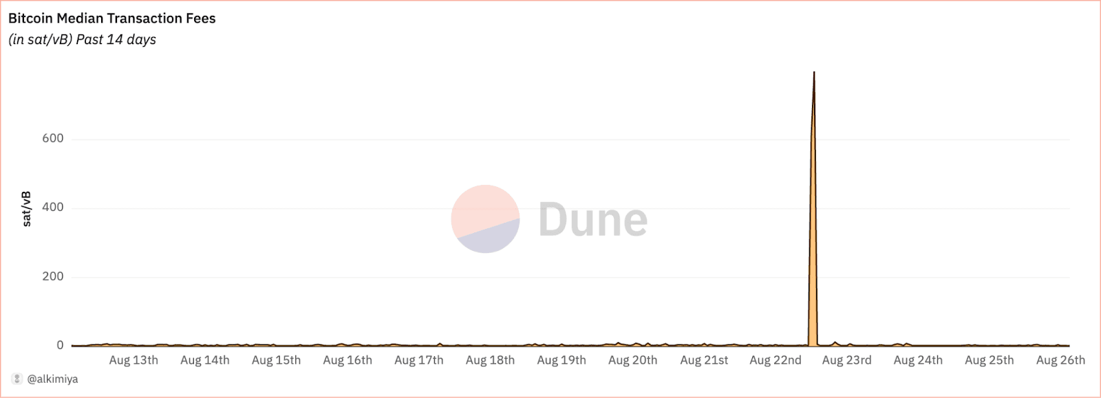 Bitcoin Median Transaction Fees. Source: Alkimiya BTC Transaction Fee Market Dashboard ⌛