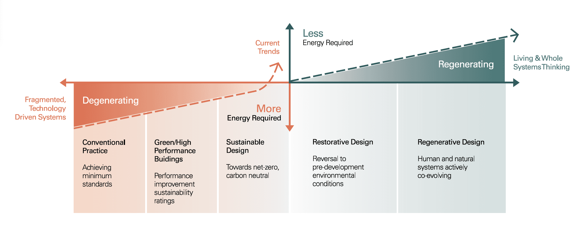 Figure 7. Regenerative Design and Development by Bill Reed