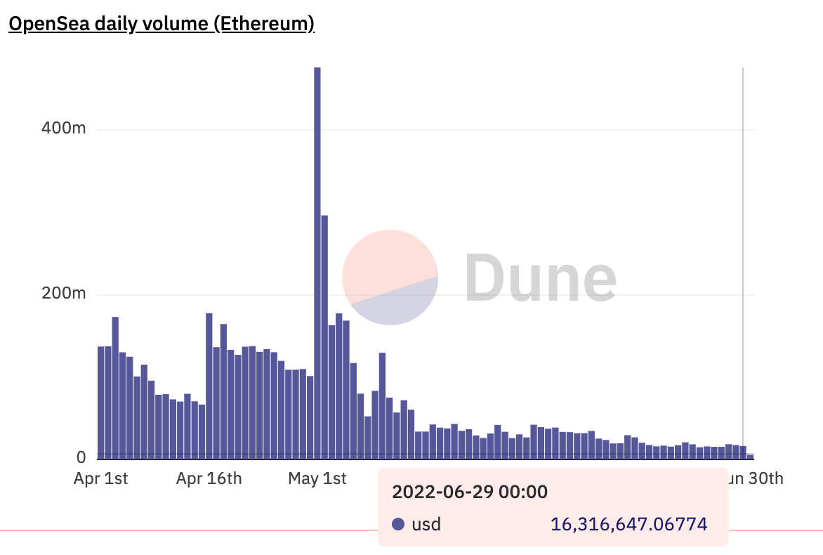 Source: https://dune.com/rchen8/opensea