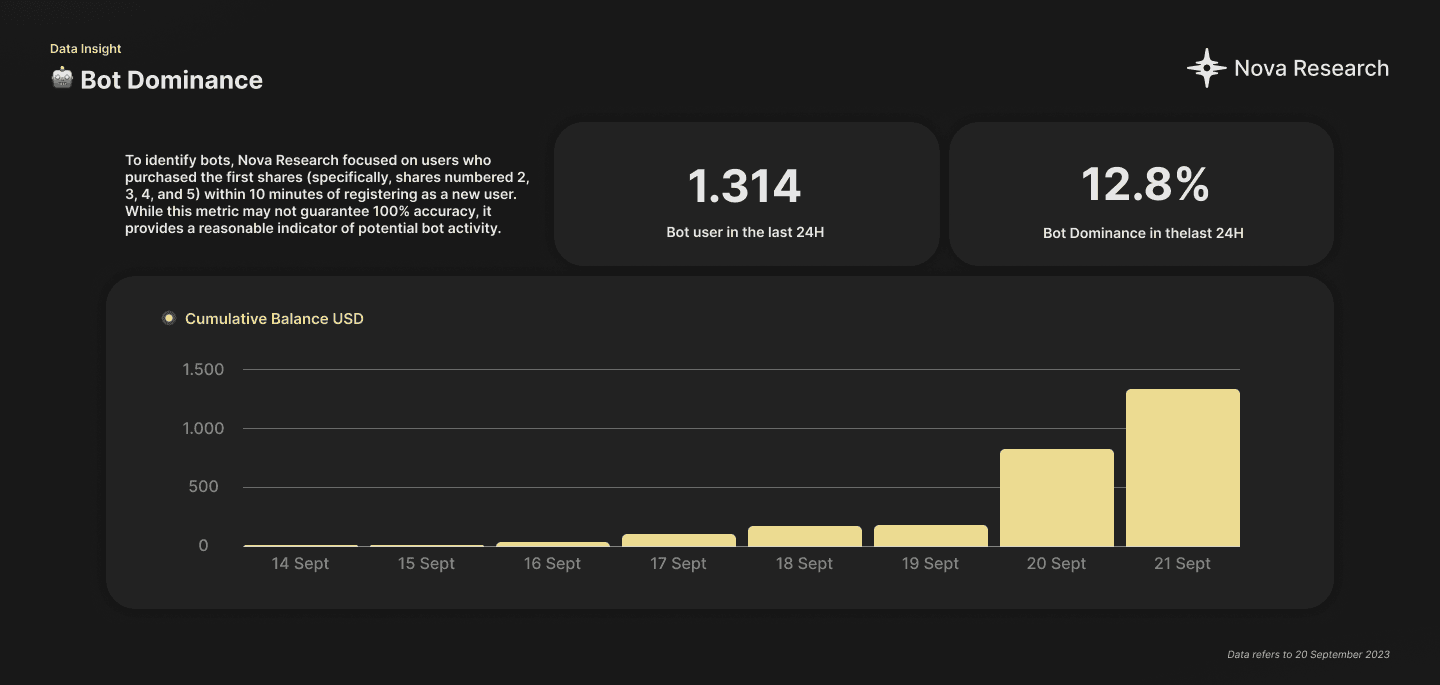 Bot Dominance - Post.Tech