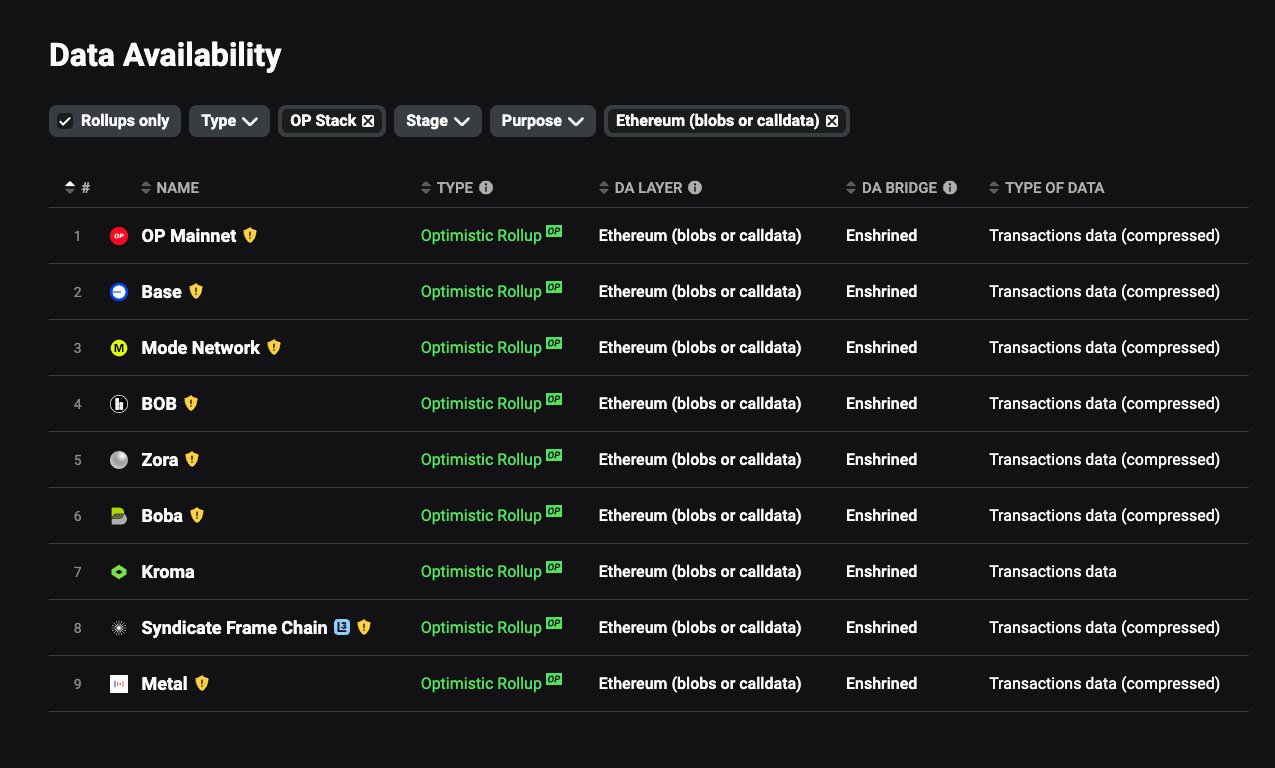 All these rollups work the same (source: https://l2beat.com/scaling/data-availability)