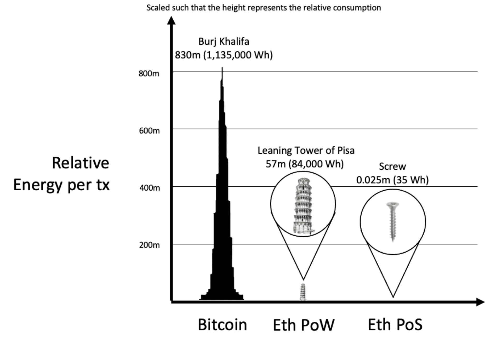 Source: https://blog.ethereum.org/