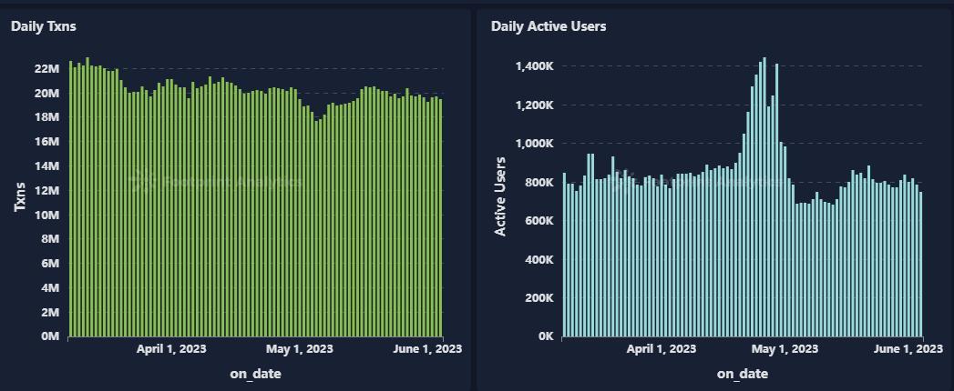 Web3 Game Daily Txns & Daily Active Users